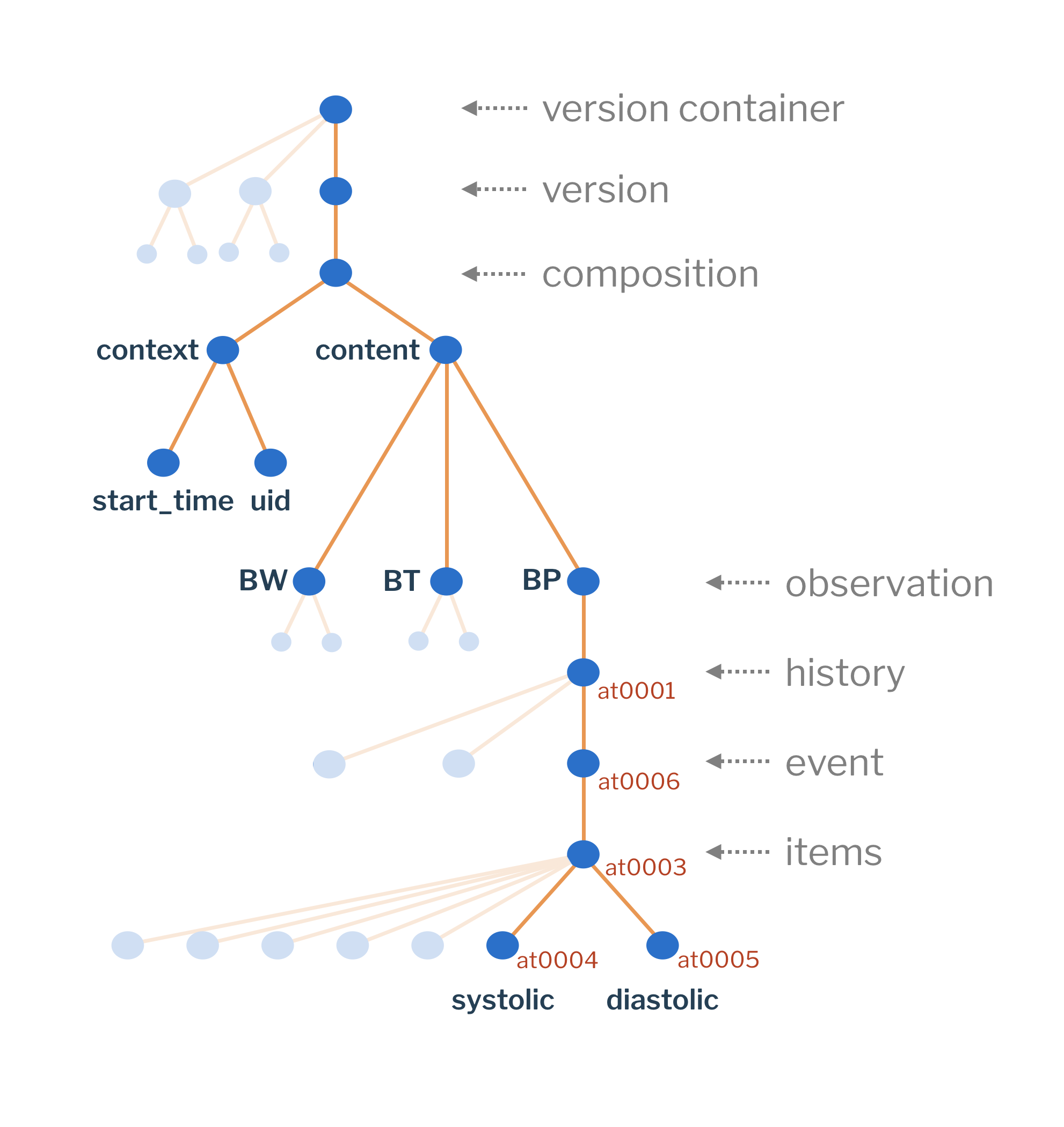 composition structure